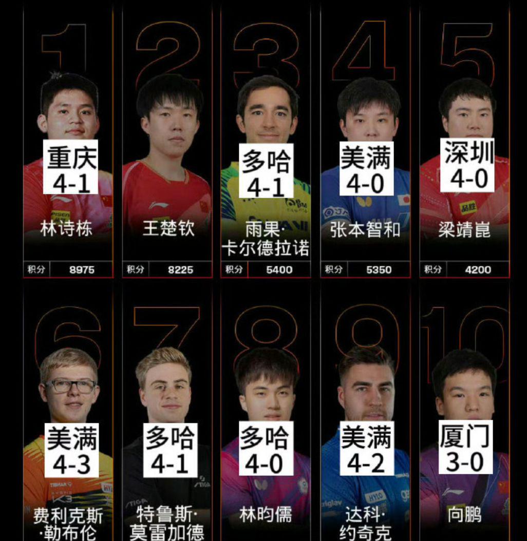 连胜, 在击败了向, dj
