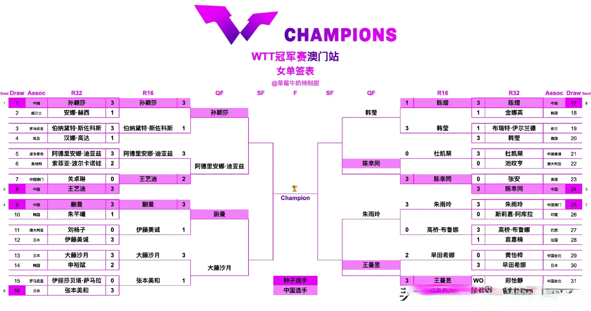 林德爆冷出, 冠军赛从